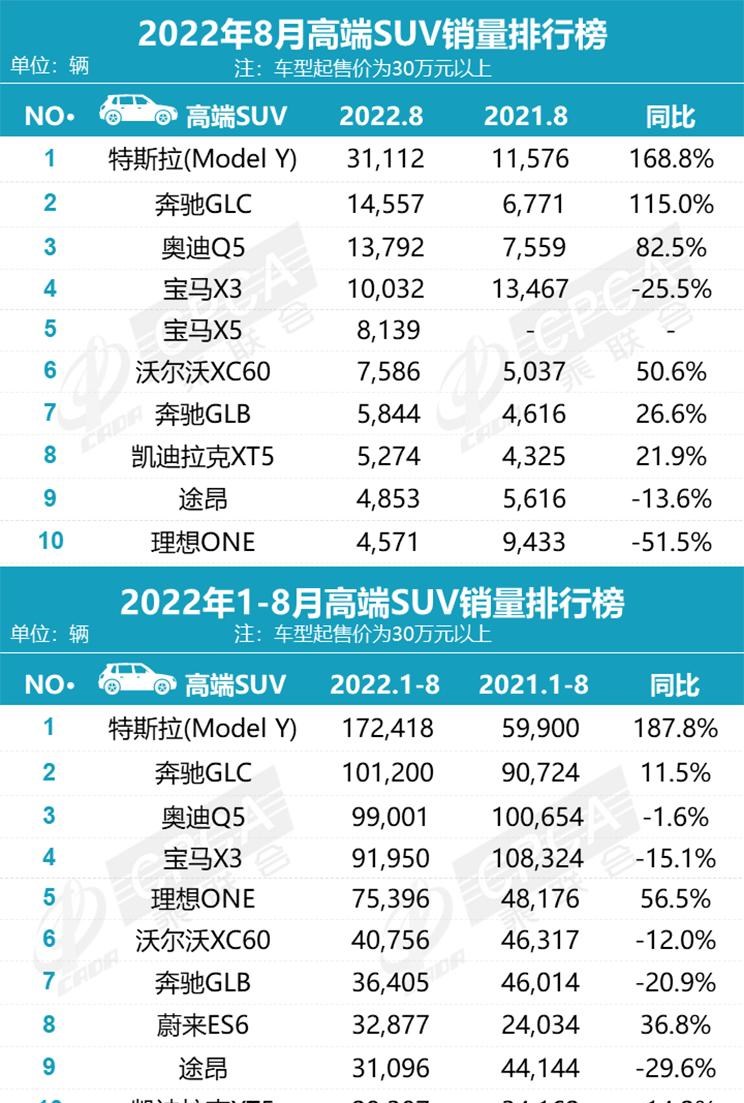  特斯拉,Model Y,理想汽车,理想ONE,奥迪,奥迪Q5L,宝马,宝马X3,长安,长安CS75,奔驰,奔驰GLC,本田,本田CR-V,丰田,RAV4荣放,哈弗,哈弗H6