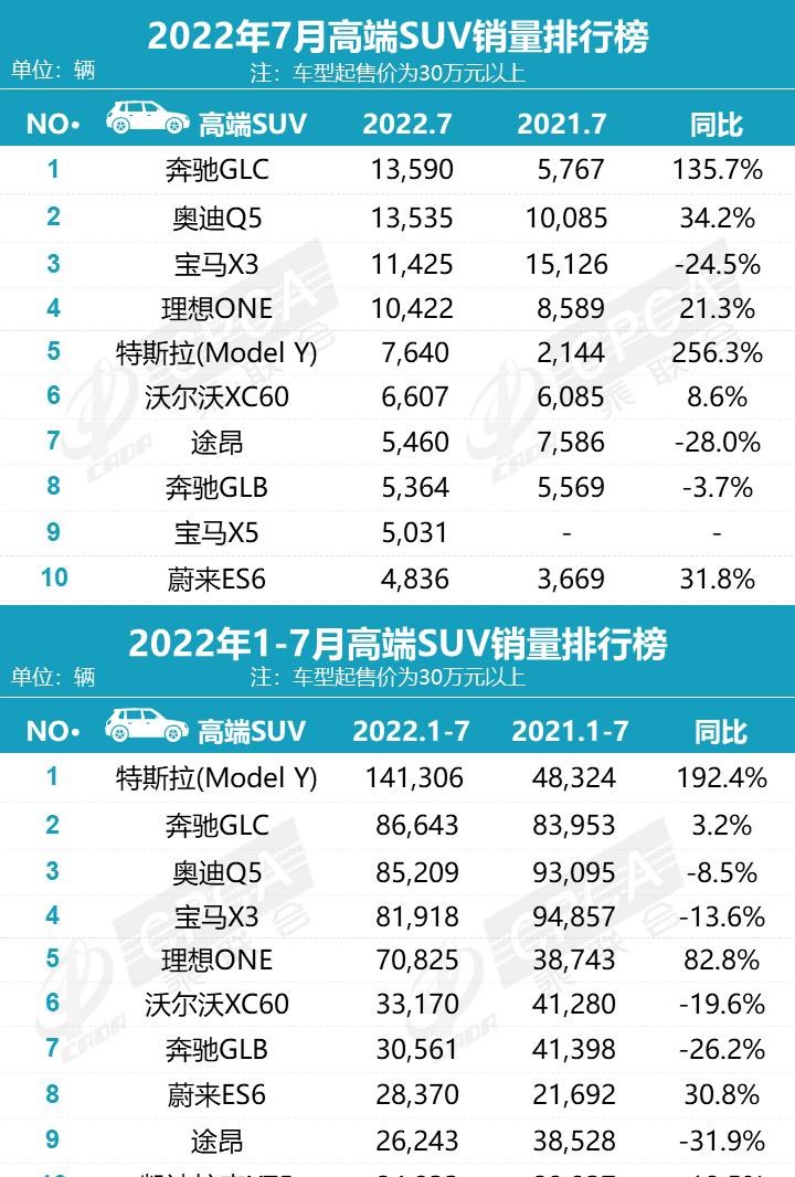  特斯拉,Model Y,理想汽车,理想ONE,宝马,宝马X3,奔驰,奔驰GLC,哈弗,哈弗H6