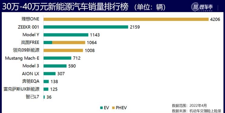  特斯拉,Model X,Model S,Model 3,Model Y,奔驰,奔驰C级,奔驰E级 插电混动,迈巴赫GLS,威霆,奔驰V级,奔驰G级 AMG,奔驰GLC轿跑,奔驰CLA级,奔驰E级(进口),奔驰GLA,奔驰GLS,奔驰G级,奔驰C级(进口),奔驰GLE,奔驰GLB,奔驰A级,奔驰GLC,迈巴赫S级,奔驰S级,奔驰E级,大众,途岳,途观L,宝来,迈腾,帕萨特,速腾,途铠,探歌,途锐,探影,Polo,探岳,高尔夫,一汽-大众CC,途昂,揽巡,桑塔纳,凌渡,揽境,朗逸,比亚迪,比亚迪V3,比亚迪e6,比亚迪e3,比亚迪D1,元新能源,比亚迪e9,宋MAX新能源,元Pro,比亚迪e2,驱逐舰05,海鸥,护卫舰07,海豹,元PLUS,海豚,唐新能源,宋Pro新能源,汉,宋PLUS新能源,秦PLUS新能源,蔚来,蔚来ES5,蔚来EC7,蔚来ES7,蔚来ET7,蔚来EC6,蔚来ES8,蔚来ES6,蔚来ET5,宝马,宝马5系,宝马6系GT,宝马X3(进口),宝马iX3,宝马X4,宝马Z4,宝马5系 插电混动,宝马X2,宝马X6,宝马X7,宝马i3,宝马4系,宝马5系(进口),宝马2系,宝马1系,宝马7系,宝马X3,宝马X5,宝马X1,宝马3系,理想汽车,理想L6,理想ONE,理想L8,理想L9,理想L7,零跑汽车,零跑S01,零跑T03,零跑C11 纯电动,零跑C11 增程版,零跑C01,长城,风骏7 EV,炮EV,风骏7,风骏5,山海炮,金刚炮,炮,长安,奔奔E-Star, 长安CS75PLUS 智电iDD,悦翔,长安UNI-K 智电iDD,锐程CC,览拓者,锐程PLUS,长安UNI-V 智电iDD,长安Lumin,长安CS75,长安UNI-K,长安CS95,长安CS15,长安CS35PLUS,长安CS55PLUS,长安UNI-T,逸动,逸达,长安CS75PLUS,长安UNI-V,小鹏,小鹏P5,小鹏G3,小鹏G9,小鹏P7