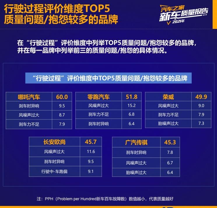  欧拉,欧拉好猫,欧拉朋克猫,欧拉白猫,欧拉好猫GT,欧拉黑猫,欧拉闪电猫,欧拉芭蕾猫,哪吒汽车,哪吒E,哪吒U,哪吒V,哪吒S,奔腾,奔腾T90,奔腾B70S,奔腾NAT,奔腾T77,奔腾T99,奔腾T55,奔腾E01,奔腾M9,奔腾B70,吉利汽车,星越L,嘉际PHEV,帝豪EV,星越S,星越L 增程电动版,博瑞,帝豪S,嘉际,帝豪L Hi·P,豪越,远景X6,吉利ICON,博越,缤瑞,豪越L,熊猫mini,缤越,博越L,星瑞,帝豪,埃安,AION Y, AION Hyper SSR, AION Hyper GT,AION V,AION LX,AION S,蔚来,蔚来ES5,蔚来EC7,蔚来ES7,蔚来ET7,蔚来EC6,蔚来ES8,蔚来ES6,蔚来ET5,哈弗,哈弗神兽PHEV,哈弗如歌DHT-PHEV,哈弗枭龙MAX DHT-PHEV,哈弗二代大狗DHT-PHEV,哈弗H6S,哈弗H6 DHT-PHEV,哈弗赤兔,哈弗神兽,哈弗酷狗,哈弗二代大狗,哈弗初恋,哈弗H9,哈弗M6,哈弗大狗,哈弗H6,领克,领克02,领克05,领克01,领克09,领克06,领克09 PHEV,领克03,领克05 PHEV,领克01 PHEV,领克06 PHEV,领克02 Hatchback,长安欧尚,长安欧尚启悦,长安欧尚科尚EV,长安欧尚科尚,长安欧尚科赛Pro,长安欧尚Z6 智电iDD,长安欧尚X7 PLUS,长安欧尚X5 PLUS,长安欧尚X5,长安欧尚Z6,红旗,红旗E-HS3,红旗H5-FCEV,红旗HS3,红旗H7,红旗E-HS9,红旗LS7,红旗HS6,红旗HS7,红旗H6,红旗H5经典,红旗HQ9,红旗E-QM5,红旗H9,红旗HS5,红旗H5,东风风行,风行雷霆,风行M7,风行SX6,风行T5,风行T5 EVO,菱智,风行游艇,风行MPV,风行S60 EV,风行S50 EV,景逸S50,菱智M5 EV,菱智PLUS,理想汽车,理想L6,理想ONE,理想L8,理想L9,理想L7,东风,猛士MS600,锐骐6 EV,俊风E11K,锐骐,锐骐6,锐骐7,帕拉索,猛士M50,零跑汽车,零跑S01,零跑T03,零跑C11 纯电动,零跑C11 增程版,零跑C01,五菱汽车,五菱荣光S,五菱微旅车,五菱征途,五菱荣光V,五菱荣光小卡,五菱荣光,五菱荣光新卡,五菱Air ev晴空,五菱缤果,五菱宏光V,五菱宏光S,五菱宏光PLUS,五菱征程,五菱之光,五菱宏光S3,五菱佳辰,宏光MINIEV,五菱星驰,五菱凯捷,五菱星辰,荣威,荣威i5,荣威Ei5,荣威ei6 MAX 插电混动,荣威eRX5,荣威i6 MAX,科莱威CLEVER,荣威RX5 eMAX,龙猫,荣威i6 MAX EV,鲸,荣威iMAX8 EV,荣威RX3,荣威RX8,荣威RX5 MAX,荣威iMAX8,荣威RX9,荣威RX5,启辰,启辰T60 EV,启辰大V DD-i,启辰Ve,启辰e30,启辰D60 EV,启辰T90,启辰T60,启辰星,启辰D60,启辰大V,宝骏,宝骏KiWi EV,宝骏悦也,宝骏RS-3,宝骏510,长安,奔奔E-Star, 长安CS75PLUS 智电iDD,悦翔,长安UNI-K 智电iDD,锐程CC,览拓者,锐程PLUS,长安UNI-V 智电iDD,长安Lumin,长安CS75,长安UNI-K,长安CS95,长安CS15,长安CS35PLUS,长安CS55PLUS,长安UNI-T,逸动,逸达,长安CS75PLUS,长安UNI-V,广汽传祺,影酷,传祺GS3,传祺GS4,传祺M6,影豹,传祺GS8,传祺M8,传祺GS4 COUPE,传祺GS4 PHEV,传祺M8 PHEV,传祺GA8,传祺GA4,传祺GA6,传祺GS4 PLUS,小鹏,小鹏P5,小鹏G3,小鹏G9,小鹏P7,捷途,捷途X70 PLUS,JETOUR X,捷途X70S EV,捷途X70S,捷途X70 Coupe,捷途大圣i-DM,捷途X95,捷途X70M,捷途X90,捷途T-1,捷途X70,捷途X90 PLUS,捷途大圣