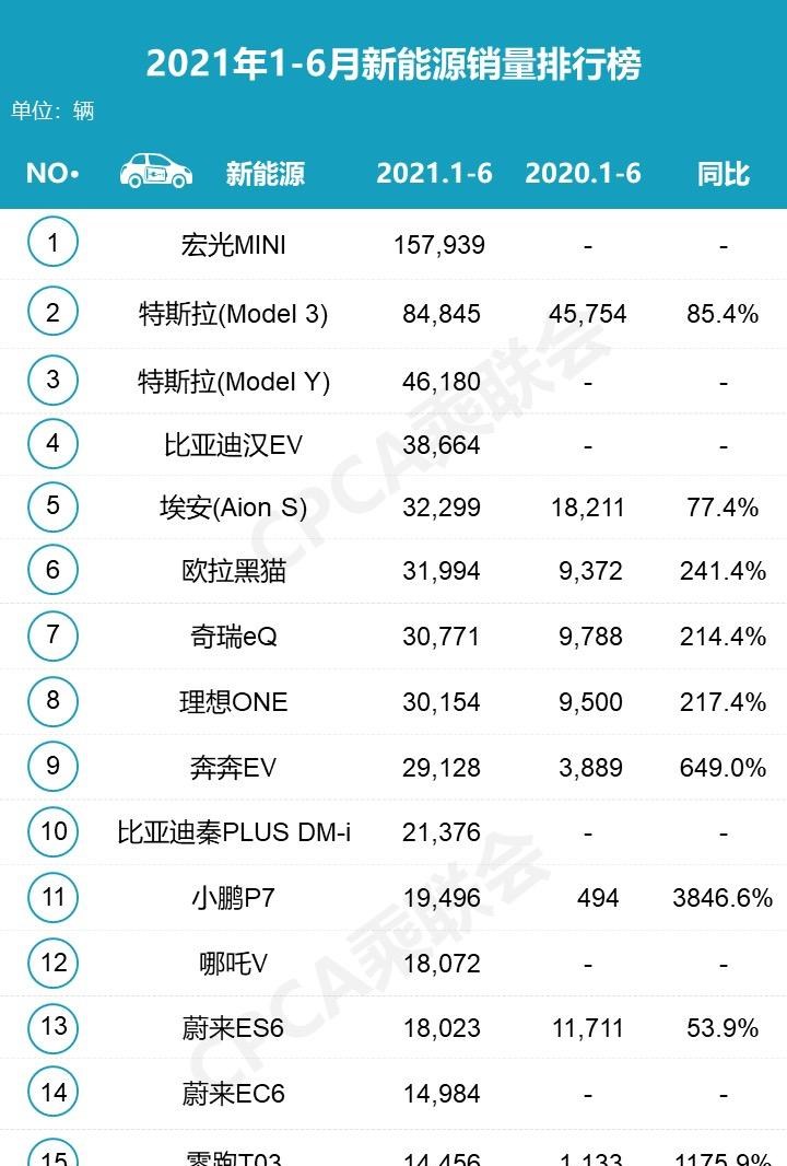  特斯拉,Model Y,Model 3,MINI,MINI,理想汽车,理想ONE,五菱汽车,宏光MINIEV