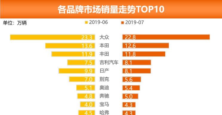  大众,朗逸,奥迪,奥迪Q5L,日产,轩逸,奔驰,奔驰GLC,别克,别克GL8,荣威,荣威RX5,哈弗,哈弗H6,探岳