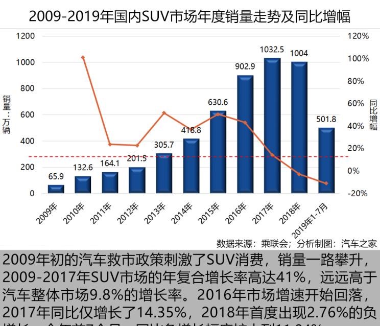  吉利汽车,帝豪,本田,本田XR-V,宝骏,宝骏510,大众,途岳,长安凯程,长行,奥迪,奥迪Q2L,宝马,宝马X3,缤越,现代,现代ix35,途观L,博越,捷途,捷途X70,路虎,发现,别克,昂科威,奔驰,奔驰GLA,长安,长安CS75,奔驰GLC,东风风光,风光580,缤智,荣威,荣威RX5,本田CR-V,奥迪Q3,日产,奇骏,逍客,广汽传祺,传祺GS4,丰田,RAV4荣放,哈弗,哈弗H6,昂科拉,奇瑞,瑞虎8
