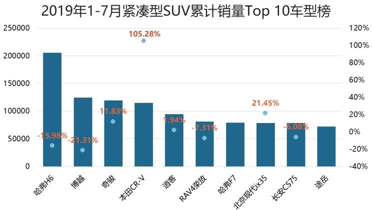  吉利汽车,帝豪,本田,本田XR-V,宝骏,宝骏510,大众,途岳,长安凯程,长行,奥迪,奥迪Q2L,宝马,宝马X3,缤越,现代,现代ix35,途观L,博越,捷途,捷途X70,路虎,发现,别克,昂科威,奔驰,奔驰GLA,长安,长安CS75,奔驰GLC,东风风光,风光580,缤智,荣威,荣威RX5,本田CR-V,奥迪Q3,日产,奇骏,逍客,广汽传祺,传祺GS4,丰田,RAV4荣放,哈弗,哈弗H6,昂科拉,奇瑞,瑞虎8