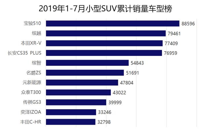  吉利汽车,帝豪,本田,本田XR-V,宝骏,宝骏510,大众,途岳,长安凯程,长行,奥迪,奥迪Q2L,宝马,宝马X3,缤越,现代,现代ix35,途观L,博越,捷途,捷途X70,路虎,发现,别克,昂科威,奔驰,奔驰GLA,长安,长安CS75,奔驰GLC,东风风光,风光580,缤智,荣威,荣威RX5,本田CR-V,奥迪Q3,日产,奇骏,逍客,广汽传祺,传祺GS4,丰田,RAV4荣放,哈弗,哈弗H6,昂科拉,奇瑞,瑞虎8