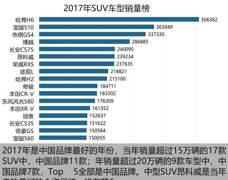  吉利汽车,帝豪,本田,本田XR-V,宝骏,宝骏510,大众,途岳,长安凯程,长行,奥迪,奥迪Q2L,宝马,宝马X3,缤越,现代,现代ix35,途观L,博越,捷途,捷途X70,路虎,发现,别克,昂科威,奔驰,奔驰GLA,长安,长安CS75,奔驰GLC,东风风光,风光580,缤智,荣威,荣威RX5,本田CR-V,奥迪Q3,日产,奇骏,逍客,广汽传祺,传祺GS4,丰田,RAV4荣放,哈弗,哈弗H6,昂科拉,奇瑞,瑞虎8