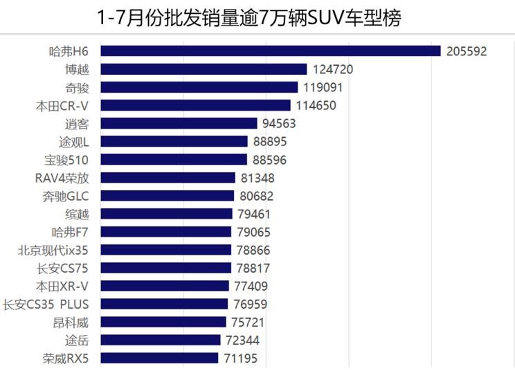  吉利汽车,帝豪,本田,本田XR-V,宝骏,宝骏510,大众,途岳,长安凯程,长行,奥迪,奥迪Q2L,宝马,宝马X3,缤越,现代,现代ix35,途观L,博越,捷途,捷途X70,路虎,发现,别克,昂科威,奔驰,奔驰GLA,长安,长安CS75,奔驰GLC,东风风光,风光580,缤智,荣威,荣威RX5,本田CR-V,奥迪Q3,日产,奇骏,逍客,广汽传祺,传祺GS4,丰田,RAV4荣放,哈弗,哈弗H6,昂科拉,奇瑞,瑞虎8