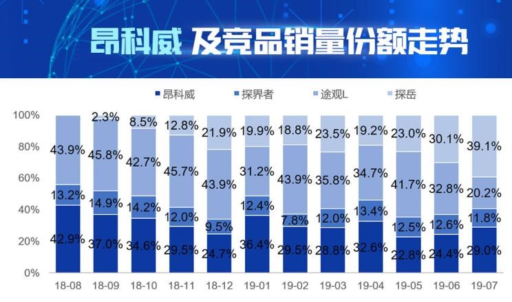  雪佛兰,探界者,大众,途观L,别克,昂科威,比亚迪,汉,探岳