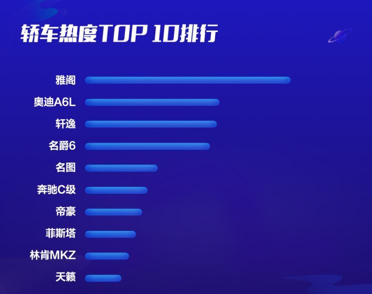  奥迪,奥迪A6L,红旗,红旗H5,现代,名图,大众,帕萨特,吉利汽车,帝豪,博瑞,宝马,宝马3系,日产,轩逸,天籁,本田,思域,奔驰,奔驰C级,奥迪A6,雅阁,名爵,名爵6,奔驰E级