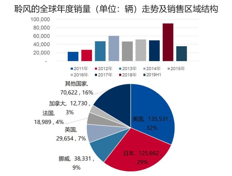  特斯拉,Model 3,大众,帕萨特,宝马,宝马5系,比亚迪,唐新能源,途观L,雪佛兰,开拓者,日产,轩逸,起亚,起亚K5,别克,世纪,丰田,雷凌,卡罗拉,三菱,欧蓝德