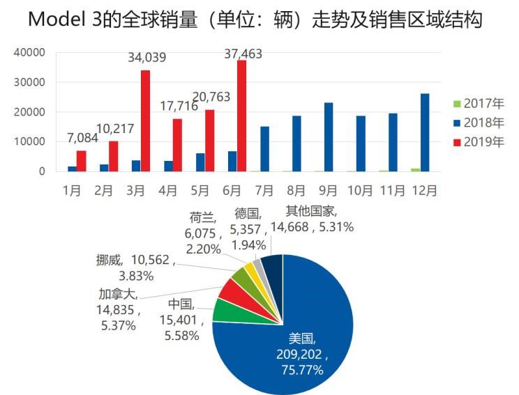  特斯拉,Model 3,大众,帕萨特,宝马,宝马5系,比亚迪,唐新能源,途观L,雪佛兰,开拓者,日产,轩逸,起亚,起亚K5,别克,世纪,丰田,雷凌,卡罗拉,三菱,欧蓝德