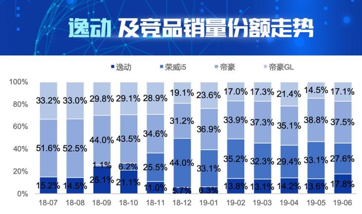  吉利汽车,帝豪,荣威,荣威i5,长安,逸动