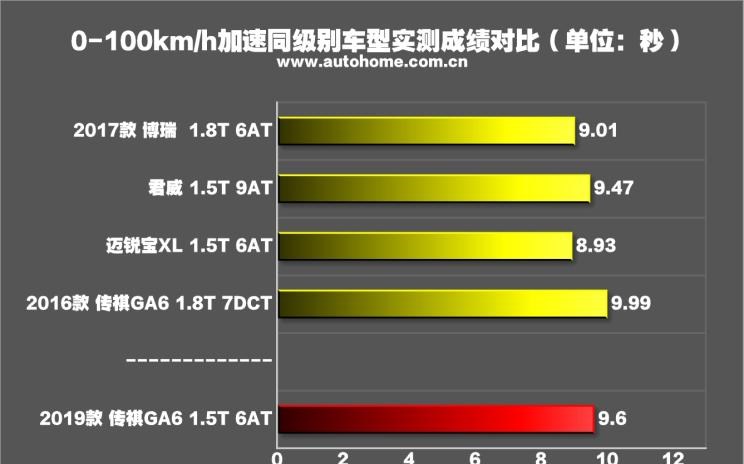  吉利汽车,博瑞,广汽传祺,传祺GA6