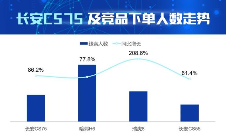  长安,长安CS75,哈弗,哈弗H6,奇瑞,瑞虎8