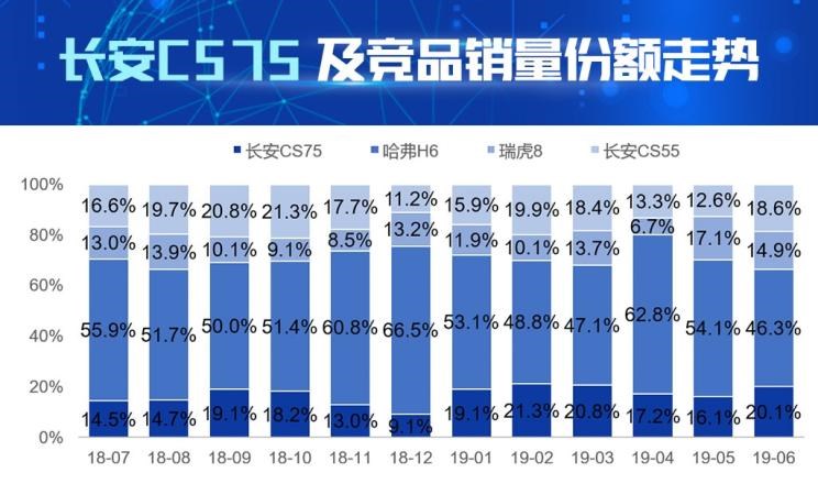  长安,长安CS75,哈弗,哈弗H6,奇瑞,瑞虎8