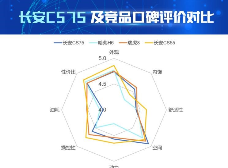  长安,长安CS75,哈弗,哈弗H6,奇瑞,瑞虎8