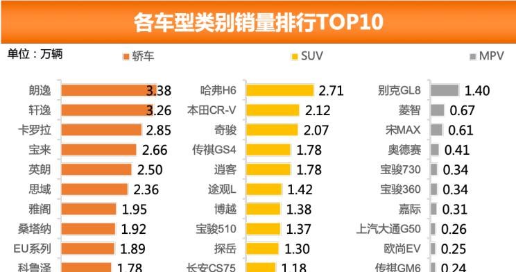  大众,朗逸,日产,轩逸,别克,别克GL8,本田,本田CR-V,奇骏,雅阁,哈弗,哈弗H6