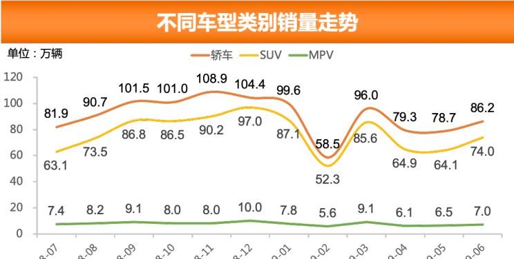  大众,朗逸,日产,轩逸,别克,别克GL8,本田,本田CR-V,奇骏,雅阁,哈弗,哈弗H6