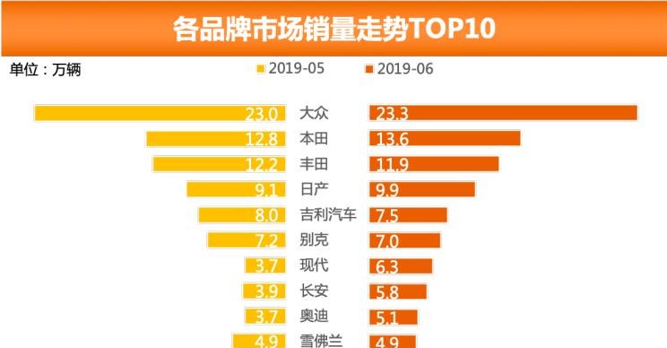  大众,朗逸,日产,轩逸,别克,别克GL8,本田,本田CR-V,奇骏,雅阁,哈弗,哈弗H6
