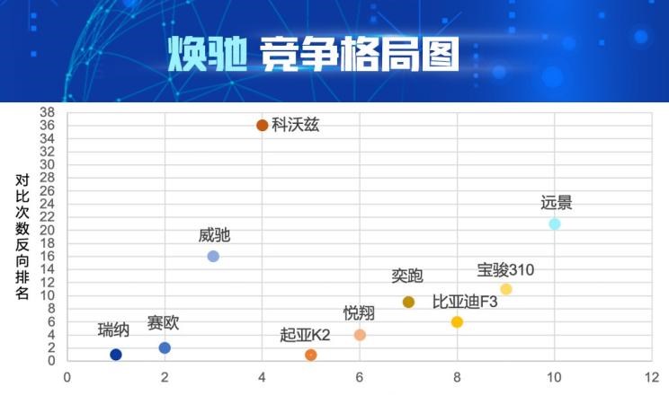  起亚,焕驰,丰田,威驰