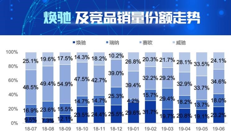  起亚,焕驰,丰田,威驰