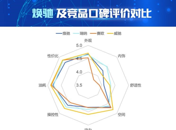  起亚,焕驰,丰田,威驰