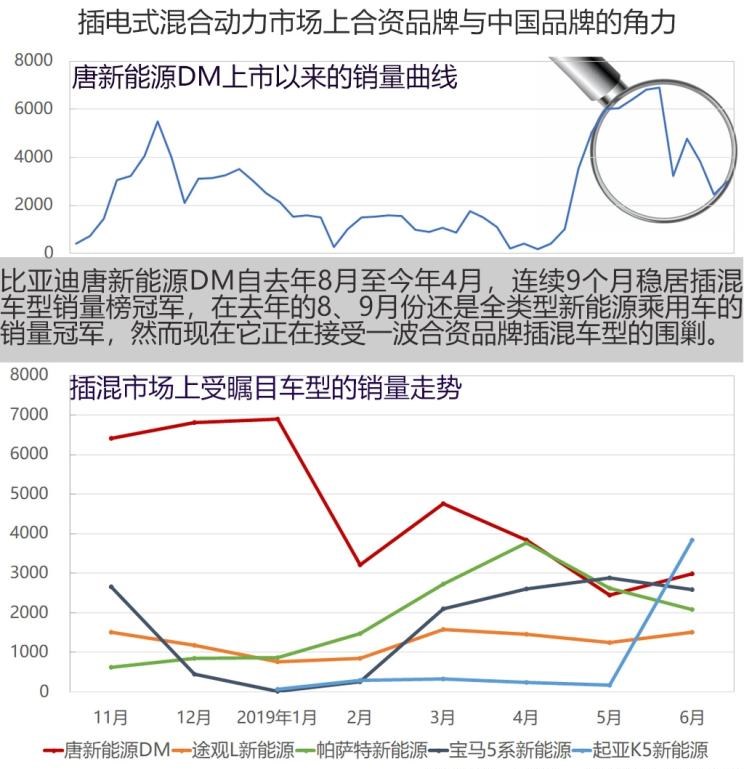  大众,帕萨特,吉利汽车,帝豪,宝马,宝马5系,比亚迪,唐新能源,途观L,日产,轩逸,路虎,发现,高尔夫,起亚,起亚K5,蔚来,蔚来ES8,帝豪EV,元新能源,长安,逸动,蔚来ES6
