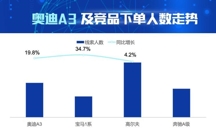  宝马,宝马1系,大众,高尔夫,奥迪,奥迪A3,奔驰,奔驰A级