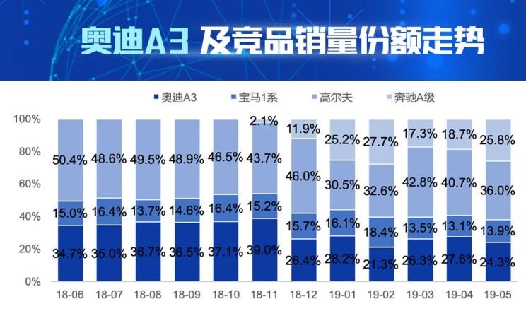  宝马,宝马1系,大众,高尔夫,奥迪,奥迪A3,奔驰,奔驰A级