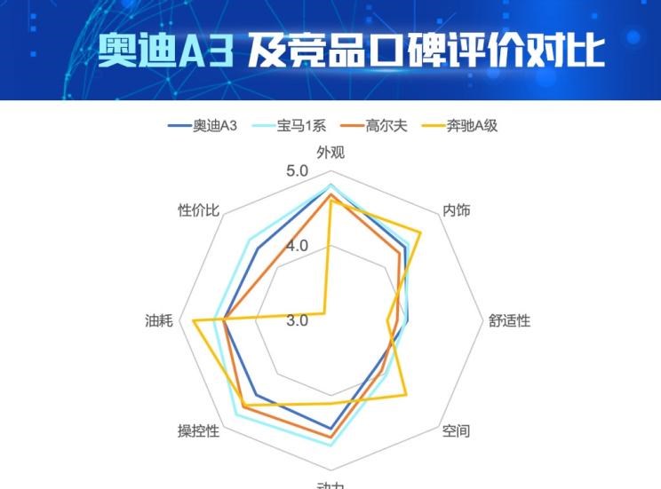  宝马,宝马1系,大众,高尔夫,奥迪,奥迪A3,奔驰,奔驰A级