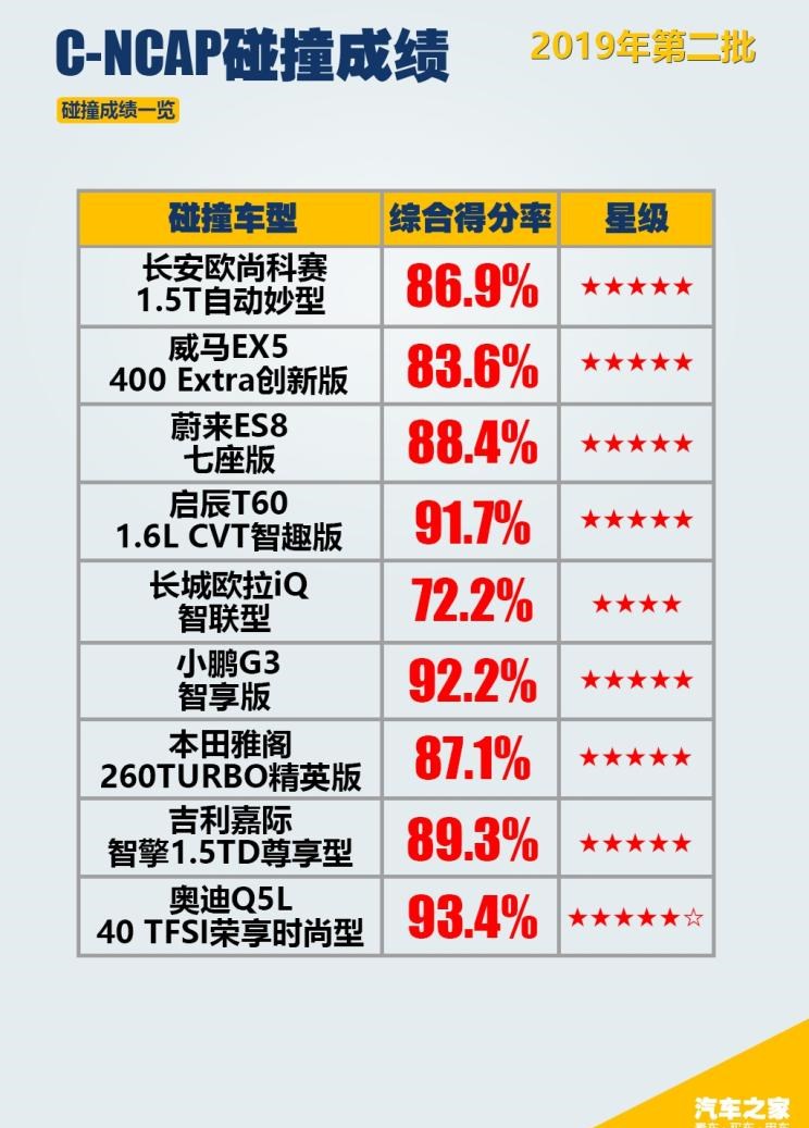  奥迪,奥迪Q5L,威马汽车,威马EX5,蔚来,蔚来ES8,吉利汽车,嘉际,小鹏,小鹏G3,启辰,启辰T60,本田,雅阁