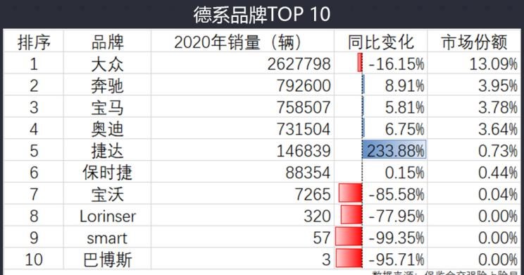  奔驰,奔驰C级,奔驰E级 插电混动,迈巴赫GLS,威霆,奔驰V级,奔驰G级 AMG,奔驰GLC轿跑,奔驰CLA级,奔驰E级(进口),奔驰GLA,奔驰GLS,奔驰G级,奔驰C级(进口),奔驰GLE,奔驰GLB,奔驰A级,奔驰GLC,迈巴赫S级,奔驰S级,奔驰E级,奥迪,奥迪A6L,奥迪Q5L,奥迪A4L,奥迪A5,奥迪Q3,奥迪A6,奥迪A8,奥迪A3,奥迪Q6,奥迪A7L,奥迪Q7,奥迪Q3 Sportback,奥迪R8,奥迪S4,奥迪A4(进口),奥迪Q8,奥迪A6L 插电混动,奥迪RS 7,奥迪Q2L,奥迪A7,捷达,捷达VA3,捷达VS7,捷达VS5,大众,途岳,途观L,宝来,迈腾,帕萨特,速腾,途铠,探歌,途锐,探影,Polo,探岳,高尔夫,一汽-大众CC,途昂,揽巡,桑塔纳,凌渡,揽境,朗逸,本田,雅阁,飞度,缤智,本田XR-V,皓影,思域,本田CR-V,艾力绅,凌派,英仕派,奥德赛,冠道,型格,e:NP1 极湃1,本田HR-V,ZR-V 致在,思域(进口),本田CR-V 锐·混动e+,享域,本田UR-V,smart,smart精灵#1(海外),smart精灵#3,smart精灵#1,宝马,宝马5系,宝马6系GT,宝马X3(进口),宝马iX3,宝马X4,宝马Z4,宝马5系 插电混动,宝马X2,宝马X6,宝马X7,宝马i3,宝马4系,宝马5系(进口),宝马2系,宝马1系,宝马7系,宝马X3,宝马X5,宝马X1,宝马3系,别克,微蓝VELITE 6 纯电动,微蓝7,别克E5,昂科拉PLUS,微蓝VELITE 6 插电混动,别克E4,Electra,昂科拉GX,昂扬,世纪,别克GL6,昂科拉,凯越,昂科旗,君越,英朗,威朗,君威,别克GL8,昂科威,保时捷,Mission R,Cayenne E-Hybrid,Panamera E-Hybrid,Taycan,保时捷911,保时捷718,Cayenne,Macan,Panamera,日产,轩逸,Ariya(海外),日产Z,奇骏·电驱版 e-POWER,ARIYA艾睿雅,纳瓦拉,蓝鸟,劲客,骐达,楼兰,奇骏·荣耀,轩逸·电驱版 e-POWER,途乐,途达,奇骏,逍客,天籁,丰田,卡罗拉锐放,威兰达,锋兰达,RAV4荣放,汉兰达,卡罗拉,凯美瑞,亚洲狮,一汽丰田bZ3,红杉,丰田C-HR,皇冠,埃尔法,广汽丰田bZ4X,YARiS L 致炫,赛那,皇冠陆放,雷凌,威驰,亚洲龙,长安,奔奔E-Star, 长安CS75PLUS 智电iDD,悦翔,长安UNI-K 智电iDD,锐程CC,览拓者,锐程PLUS,长安UNI-V 智电iDD,长安Lumin,长安CS75,长安UNI-K,长安CS95,长安CS15,长安CS35PLUS,长安CS55PLUS,长安UNI-T,逸动,逸达,长安CS75PLUS,长安UNI-V,Lorinser, Lorinser 艾奈斯系列,Lorinser MS系列,Lorinser VS系列,Lorinser LS系列,Lorinser GS系列,Lorinser MAYBACH S级