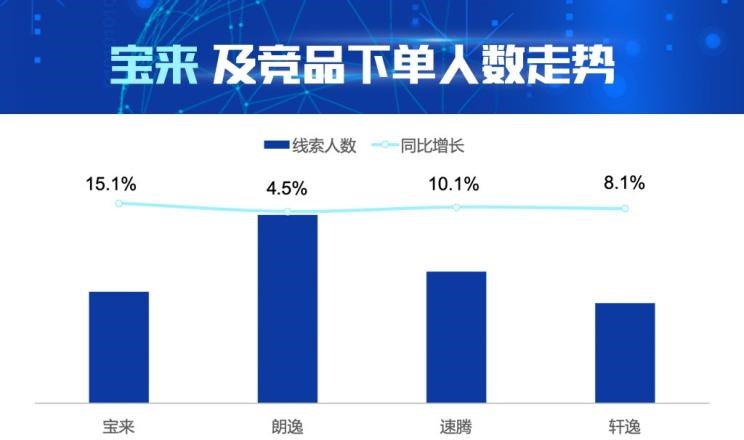  大众,朗逸,速腾,宝来,日产,轩逸