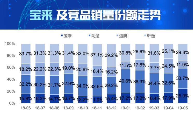  大众,朗逸,速腾,宝来,日产,轩逸