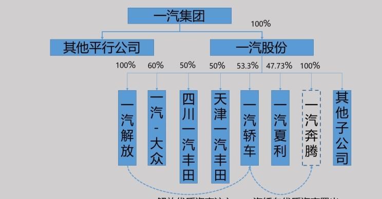  大众,途岳,途观L,宝来,迈腾,帕萨特,速腾,途铠,探歌,途锐,探影,Polo,探岳,高尔夫,一汽-大众CC,途昂,揽巡,桑塔纳,凌渡,揽境,朗逸,奔腾,奔腾T90,奔腾B70S,奔腾NAT,奔腾T77,奔腾T99,奔腾T55,奔腾E01,奔腾M9,奔腾B70,一汽解放,解放经典3系,解放经典2系,解放经典7系,解放公狮,解放经典5系,解放经典1系,解放霸铃,解放J7,解放J6P,解放J6L,一汽,森雅R8,一汽蓝舰H6,森雅鸿雁,丰田,卡罗拉锐放,威兰达,锋兰达,RAV4荣放,汉兰达,卡罗拉,凯美瑞,亚洲狮,一汽丰田bZ3,红杉,丰田C-HR,皇冠,埃尔法,广汽丰田bZ4X,YARiS L 致炫,赛那,皇冠陆放,雷凌,威驰,亚洲龙,广汽集团,绎乐,绿境SPACE,广汽丰田iA5