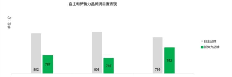  大众,帕萨特,吉利汽车,帝豪,博瑞,日产,轩逸,沃尔沃,沃尔沃XC60,威马汽车,威马EX5,起亚,起亚K5,奇瑞,瑞虎3x,荣威,荣威Ei5,蔚来,蔚来ES8,现代,索纳塔,领克,领克01,广汽传祺,传祺GS4,长安,逸动,瑞虎3,荣威eRX5