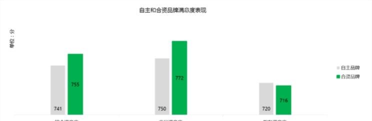  大众,帕萨特,吉利汽车,帝豪,博瑞,日产,轩逸,沃尔沃,沃尔沃XC60,威马汽车,威马EX5,起亚,起亚K5,奇瑞,瑞虎3x,荣威,荣威Ei5,蔚来,蔚来ES8,现代,索纳塔,领克,领克01,广汽传祺,传祺GS4,长安,逸动,瑞虎3,荣威eRX5