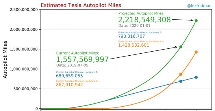  特斯拉,Model 3,Model X,Model S