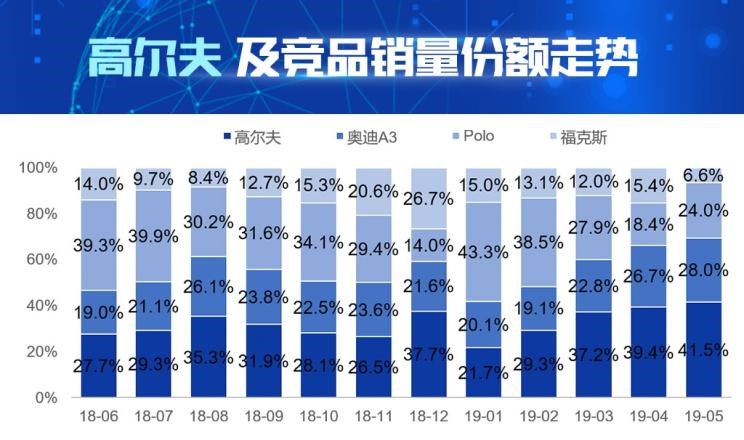  大众,Polo,福特,福克斯,高尔夫,奥迪,奥迪A3