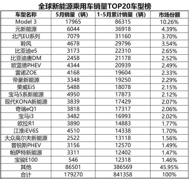  特斯拉,Model 3,大众,帕萨特,吉利汽车,帝豪,宝马,宝马5系,比亚迪,元新能源