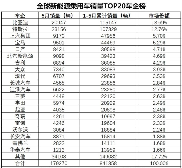  特斯拉,Model 3,大众,帕萨特,吉利汽车,帝豪,宝马,宝马5系,比亚迪,元新能源