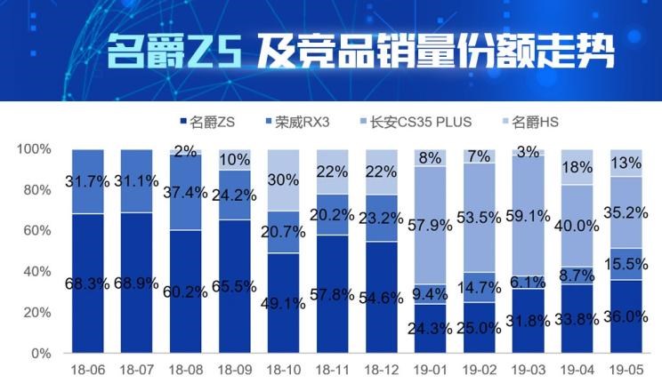  荣威,荣威RX3,名爵,名爵ZS,名爵HS