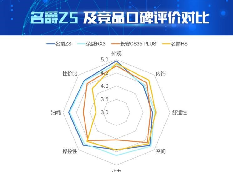  荣威,荣威RX3,名爵,名爵ZS,名爵HS