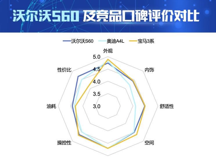  奥迪,奥迪A4L,宝马,宝马3系,沃尔沃,沃尔沃S60,奔驰,奔驰C级