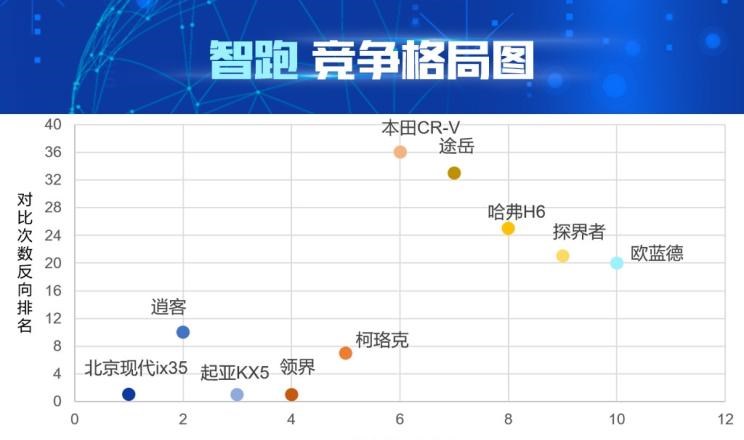  起亚,起亚KX5,现代,现代ix35,智跑,日产,逍客,比亚迪,汉