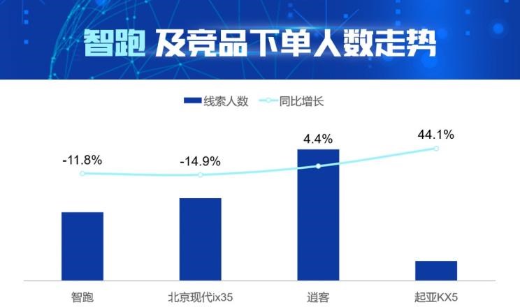  起亚,起亚KX5,现代,现代ix35,智跑,日产,逍客,比亚迪,汉