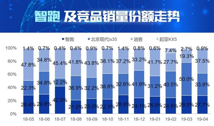  起亚,起亚KX5,现代,现代ix35,智跑,日产,逍客,比亚迪,汉