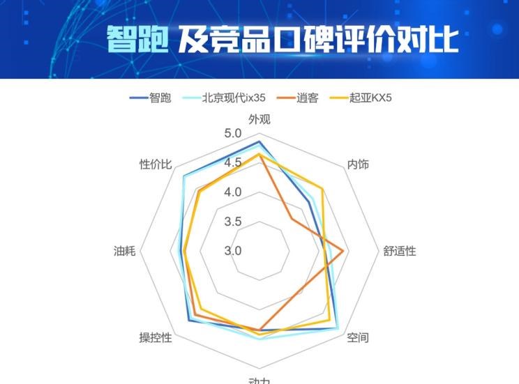  起亚,起亚KX5,现代,现代ix35,智跑,日产,逍客,比亚迪,汉