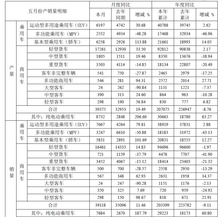  江淮,骏铃V5,帅铃Q3,康铃J3,江淮T8,星锐,江淮T6,悍途,骏铃V3,恺达X5献礼版,江淮iEVA50,恺达X5,骏铃V6,江淮iEV7,骏铃E3,康铃H3,帅铃Q6,康铃J5,骏铃V8,恺达X6,帅铃Q5