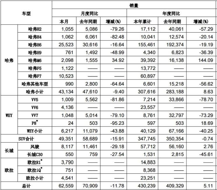  欧拉,欧拉好猫,欧拉朋克猫,欧拉白猫,欧拉好猫GT,欧拉黑猫,欧拉闪电猫,欧拉芭蕾猫,哈弗,哈弗神兽PHEV,哈弗如歌DHT-PHEV,哈弗枭龙MAX DHT-PHEV,哈弗二代大狗DHT-PHEV,哈弗H6S,哈弗H6 DHT-PHEV,哈弗赤兔,哈弗神兽,哈弗酷狗,哈弗二代大狗,哈弗初恋,哈弗H9,哈弗M6,哈弗大狗,哈弗H6,长城,风骏7 EV,炮EV,风骏7,风骏5,山海炮,金刚炮,炮